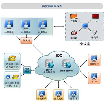 迪纳网络视频会议系统_软件产品网